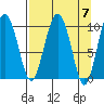 Tide chart for Bainbridge Passage, Washington on 2024/04/7