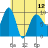Tide chart for Bainbridge Passage, Washington on 2024/05/12