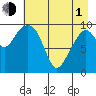 Tide chart for Bainbridge Passage, Washington on 2024/05/1