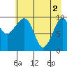 Tide chart for Bainbridge Passage, Washington on 2024/05/2