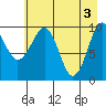 Tide chart for Bainbridge Passage, Washington on 2024/05/3