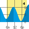 Tide chart for Bainbridge Passage, Washington on 2024/05/4