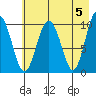 Tide chart for Bainbridge Passage, Washington on 2024/05/5