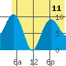 Tide chart for Bainbridge Passage, Washington on 2024/06/11