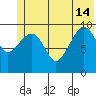 Tide chart for Bainbridge Passage, Washington on 2024/06/14