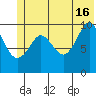 Tide chart for Bainbridge Passage, Washington on 2024/06/16