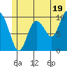 Tide chart for Bainbridge Passage, Washington on 2024/06/19