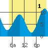 Tide chart for Bainbridge Passage, Washington on 2024/06/1