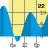 Tide chart for Bainbridge Passage, Washington on 2024/06/22