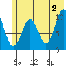 Tide chart for Bainbridge Passage, Washington on 2024/06/2