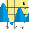 Tide chart for Bainbridge Passage, Washington on 2024/06/8