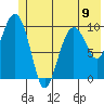 Tide chart for Bainbridge Passage, Washington on 2024/06/9