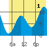 Tide chart for Bainbridge Passage, Washington on 2024/07/1