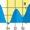 Tide chart for Bainbridge Passage, Washington on 2024/07/3