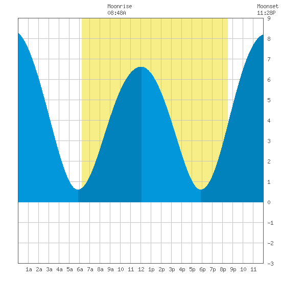 Tide Chart for 2021/06/13