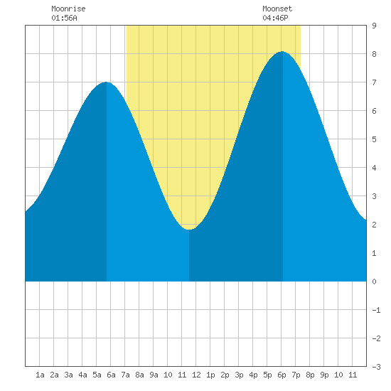 Tide Chart for 2022/09/20