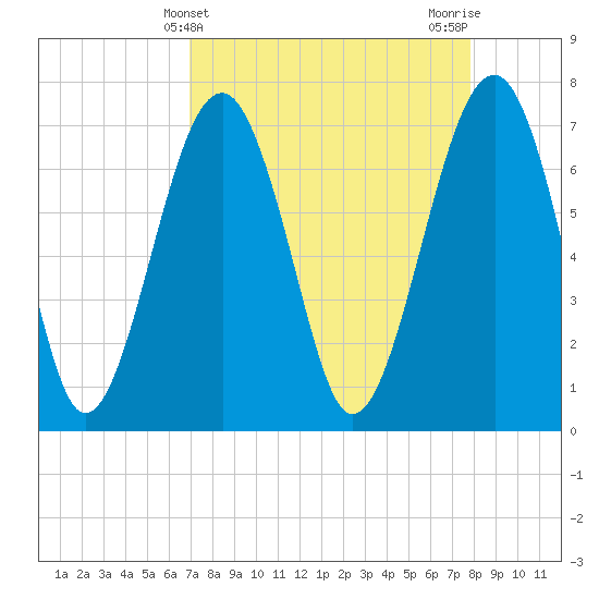 Tide chart for Callawassie Island Bridge on 2025/04/10