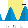 Tide chart for Callawassie Island Bridge, South Carolina on 2025/04/11