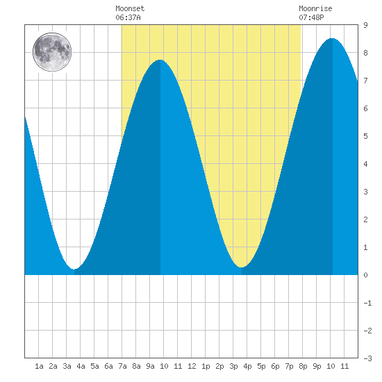 Tide chart for Callawassie Island Bridge on 2025/04/12