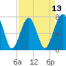 Tide chart for Callawassie Island Bridge, South Carolina on 2025/04/13