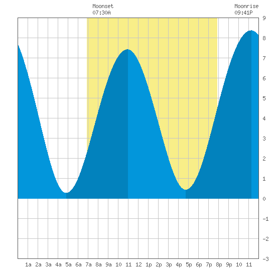 Tide chart for Callawassie Island Bridge on 2025/04/14