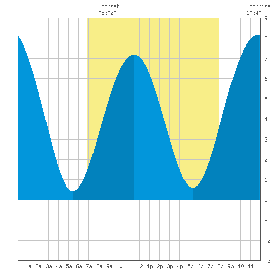 Tide chart for Callawassie Island Bridge on 2025/04/15