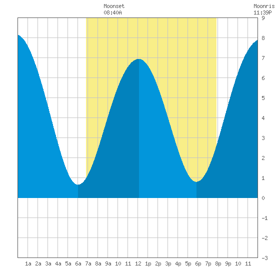 Tide chart for Callawassie Island Bridge on 2025/04/16