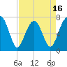 Tide chart for Callawassie Island Bridge, South Carolina on 2025/04/16
