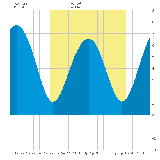 Tide chart for Callawassie Island Bridge on 2025/04/18