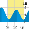 Tide chart for Callawassie Island Bridge, South Carolina on 2025/04/18