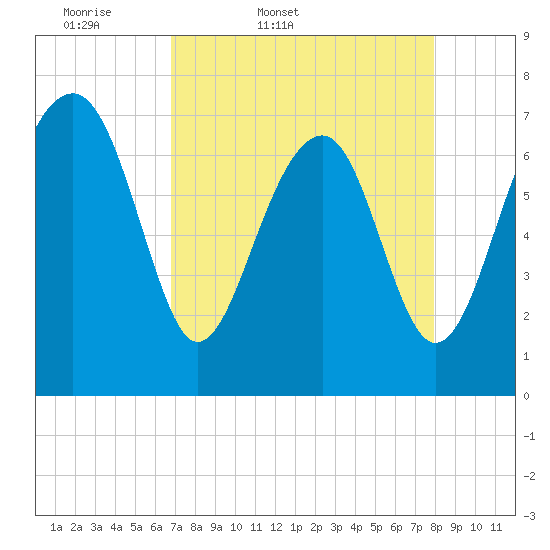Tide chart for Callawassie Island Bridge on 2025/04/19