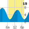Tide chart for Callawassie Island Bridge, South Carolina on 2025/04/19