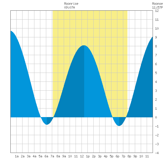 Tide chart for Callawassie Island Bridge on 2025/04/01