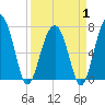 Tide chart for Callawassie Island Bridge, South Carolina on 2025/04/1