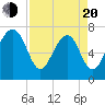 Tide chart for Callawassie Island Bridge, South Carolina on 2025/04/20