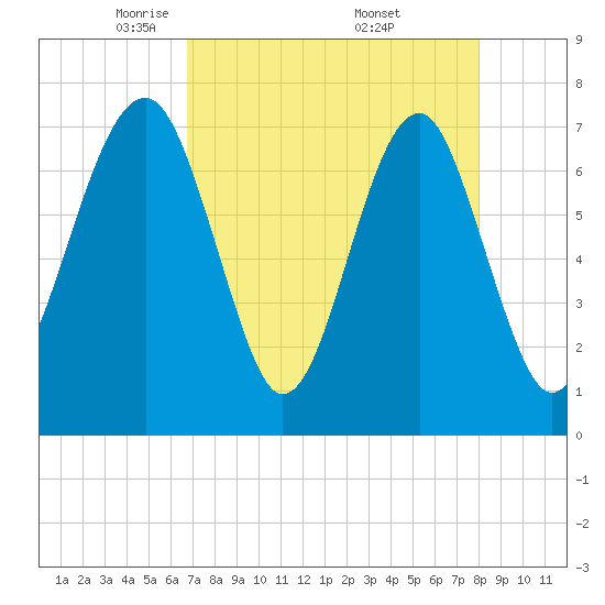 Tide chart for Callawassie Island Bridge on 2025/04/22