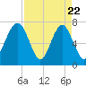 Tide chart for Callawassie Island Bridge, South Carolina on 2025/04/22