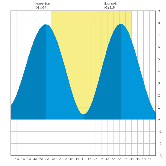 Tide chart for Callawassie Island Bridge on 2025/04/23