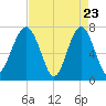 Tide chart for Callawassie Island Bridge, South Carolina on 2025/04/23