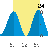 Tide chart for Callawassie Island Bridge, South Carolina on 2025/04/24