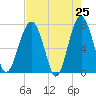 Tide chart for Callawassie Island Bridge, South Carolina on 2025/04/25