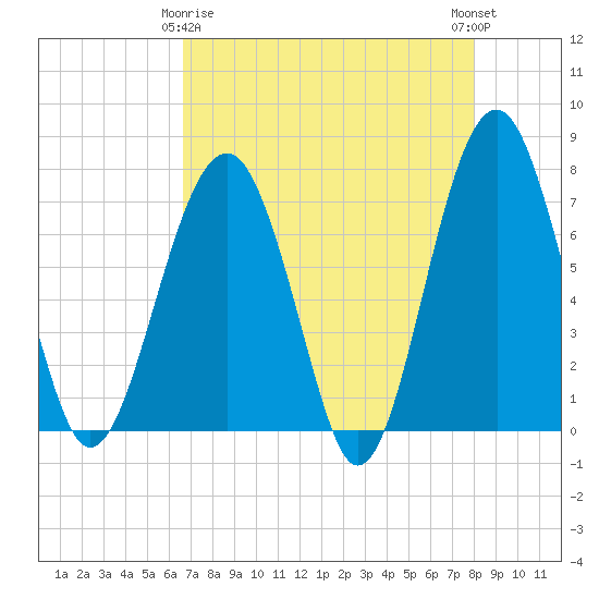 Tide chart for Callawassie Island Bridge on 2025/04/26