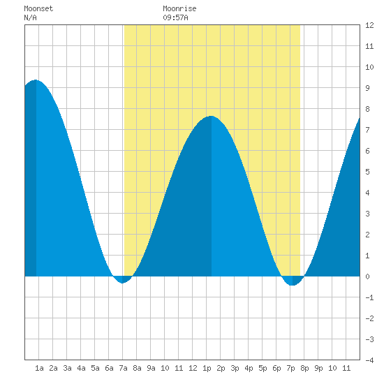 Tide chart for Callawassie Island Bridge on 2025/04/02