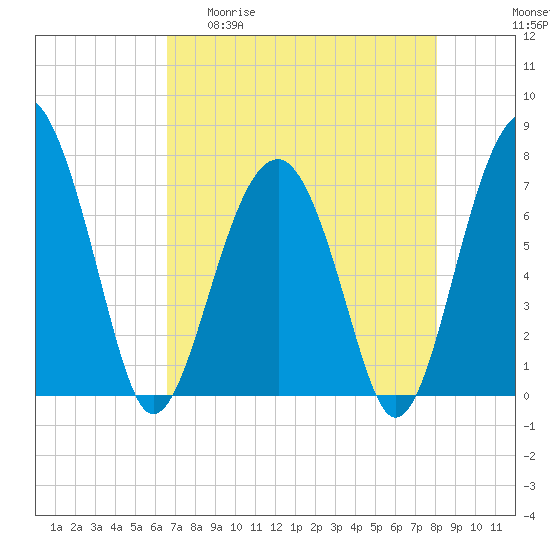 Tide chart for Callawassie Island Bridge on 2025/04/30