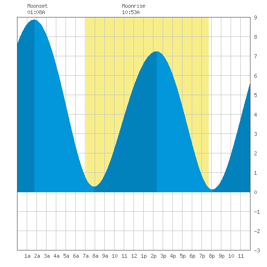 Tide chart for Callawassie Island Bridge on 2025/04/03