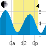 Tide chart for Callawassie Island Bridge, South Carolina on 2025/04/4