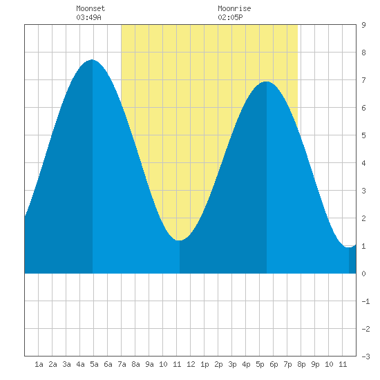 Tide chart for Callawassie Island Bridge on 2025/04/06