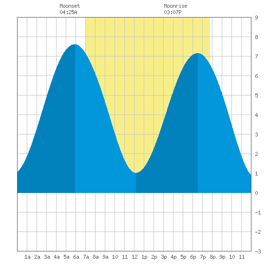 Tide chart for Callawassie Island Bridge on 2025/04/07