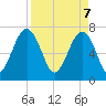 Tide chart for Callawassie Island Bridge, South Carolina on 2025/04/7