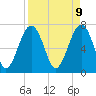 Tide chart for Callawassie Island Bridge, South Carolina on 2025/04/9